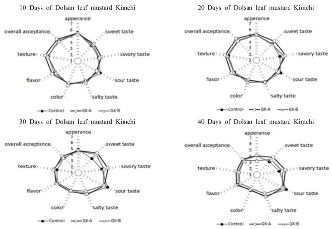 Fig.  7.  QDA  profile  during  kimchi  fermentation  at  4℃ prepared  with  Dolsan  leaf  mustard  and  different  seasoning  concentrates