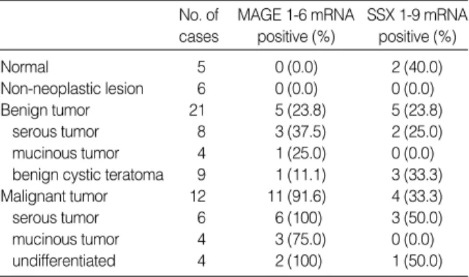 Table 5. Isotypes of 11 positively detected cases by PCR with SSX common primer in ovarian tissues