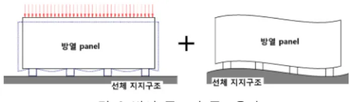 그림 4 선체 모델링 범위에 따른 모델링 케이스그림 3 방열 구조의 구조응답   본 연구에서는 이러한 선체 구조의 탄성지지 영향을 고려하기 위하여 선체에 하나의 방열 panel을 추가하여 모델링하였다
