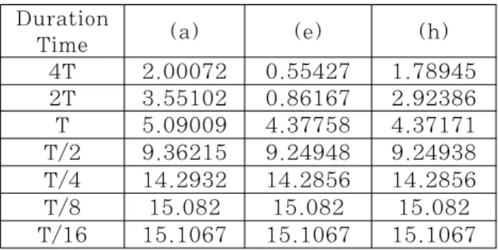 표 2 충격 압력의 작용 시간에 따른 최대 변위 Duration 