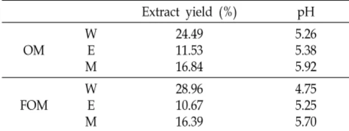 Table  1.  Extract  yield  and  pH  in  the  water,  ethanol  and  meth- meth-anol  extracts  from  Orostachys  malacophyllus  (OM)  and  fermented  Orostachys  malacophyllus  (FOM)
