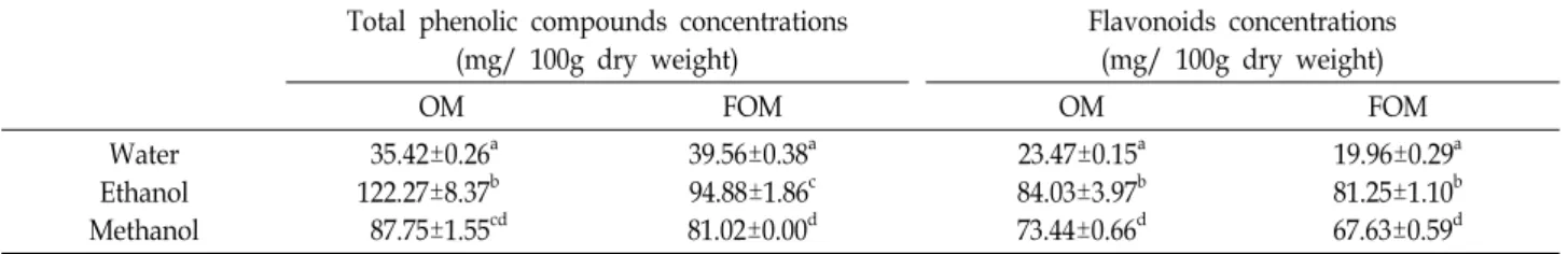 Table  2.  The  concentrations  of  total  phenolic  compounds  and  flavonoids  in  the  water,  ethanol  and  methanol  extracts  from  Orostachys  malacophyllus  (OM)  and  fermented  Orostachys  malacophyllus  (FOM)