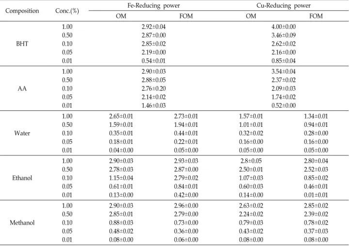 Table  4.  Reducing  power  of  water,  ethanol  and  methanol  extracts  from  Orostachys  malacophyllus  (OM)  and  fermented  Orostachys  malacophyllus  (FOM)