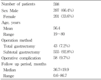 Table  1.  Clinical  characteristics  of  early  gastric  cancer.