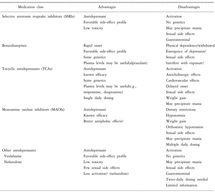 Table  5.  Summary  of  antipanic  agents.