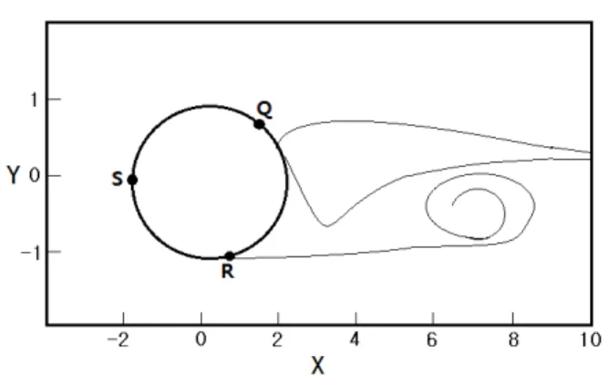 Fig.  2.  Flow  around  a  cylindrical  obstacle  with  modified  the  model  of  Scheuring  et  al