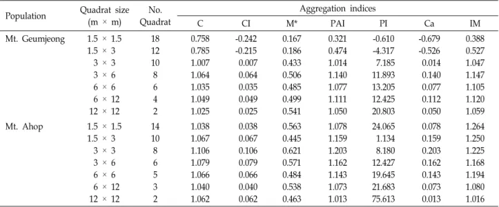 Table  2.  Changes  in  gathering  strength  of  Carex  siderosticta  at  different  sampling  quadrat  sizes