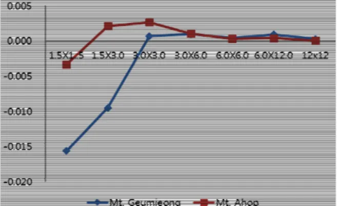 Fig.  2.  The  changes  of  the  mean  aggregation  numbers  for  com- com-munities  of  Carex  siderosticta