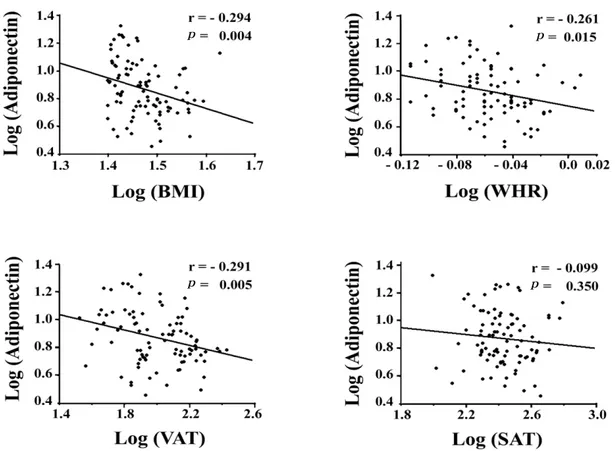 Figure 1. Correlation between serum adiponectin concentrations and body fat distribution parameters such as BMI, WHR, VAT, SAT.