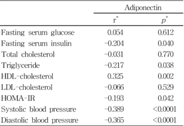 Table 1. Correlations between serum adiponectin concentration and metabolic risk factors