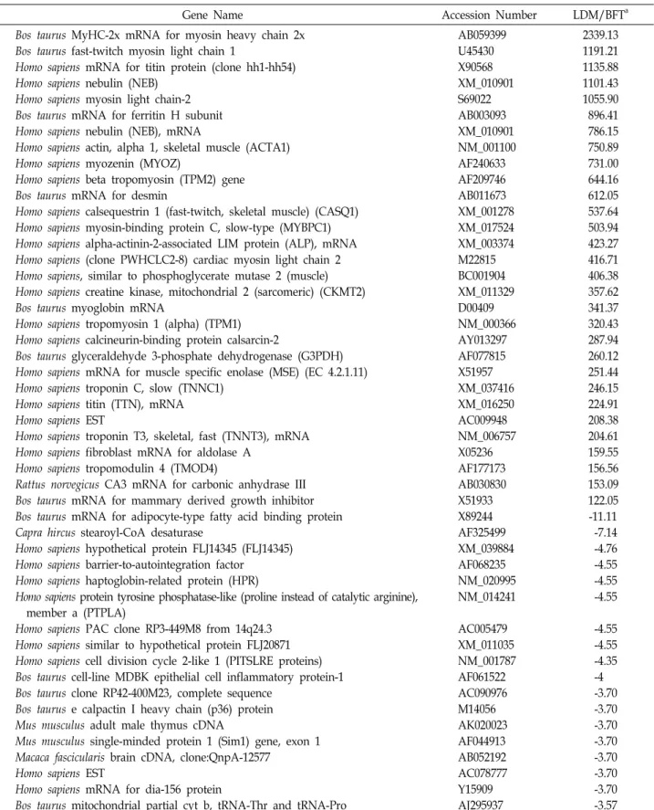 Table  1.  Significantly  differentially  expressed  genes  between  longissimus  dorsi  muscle  and  back  fat  tissue  by  microarray  analysis 