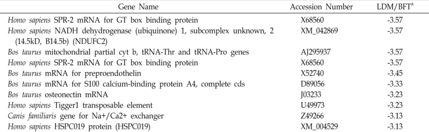 Fig.  3.  RT-PCR  was  used  to  confirm  the  differential  gene  expression  of  five  genes  by  microarray  analysis