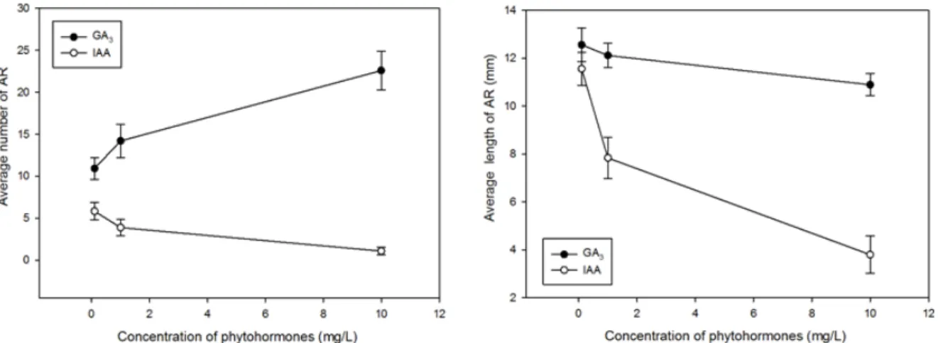Fig.  2.  Effect  of  GA 3  and  IAA  on  the  average  number  and  the  length  of  the  adventitious  roots  induced  from  the  calli  according  to  the  concentrations