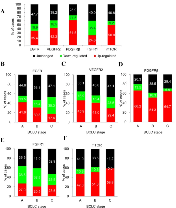 Figure 2. Expression frequency and timing of actionable molecules in HCC patients. (A) mRNA expression frequency of EGFR, VEGFR2, PDGFRb, FGFR1, and mTOR in tumors; (B–F) Expression timing for EGFR, VEGFR2, PDGFRb, FGFR1, and mTOR