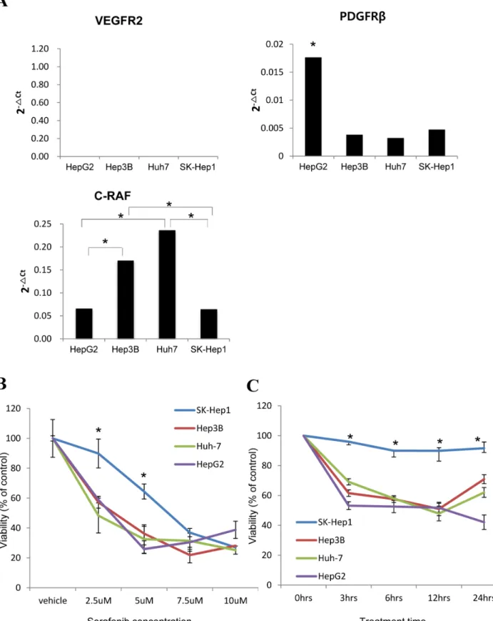 Figure 4. Analysis of mRNA expression of sorafenib-target genes and sorafenib sensitivity in HCC cell lines
