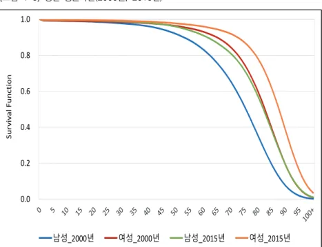 [그림 4-5] 성별 생존곡선(2000년, 2015년) 0.00.20.40.60.81.0Survival Function 남성_2000년 여성_2000년 남성_2015년 여성_2015년 자료: 통계청