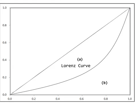 [그림 4-7] 로렌츠 곡선(Lorenz Curve) (a) (b)Lorenz Curve 자료:  저자 작성                                                                                                                     