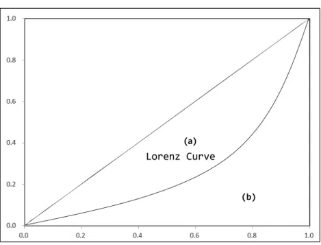 [그림 4-7] 로렌츠 곡선(Lorenz Curve) (a) (b)Lorenz Curve 자료:  저자 작성                                                                                                                     
