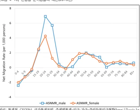 [그림 4-19] 연령별 순이동률의 패턴(2015년) -4-202468Net Migration Rate (per 1,000 persons) ASNMR_male ASNMR_female 자료: 통계청