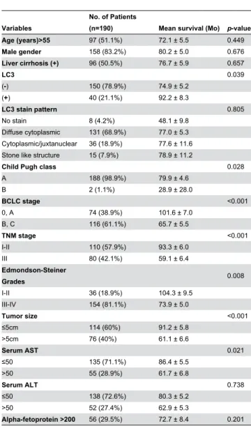 Table 2. Univariate analyses for overall survival of patients with HCC resection.