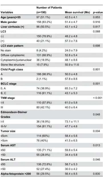Table  4.  Univariate  analyses  for  time  to  recurrence  of patients with HCC resection.