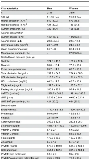 Table  2  presents  the  potential  confounders  across phytate:zinc  molar  ratio  groups