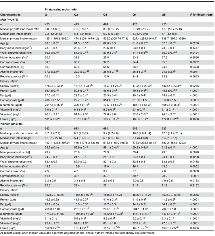 Table 2. Age-adjusted characteristics of the study population according to phytate:zinc molar ratio group.