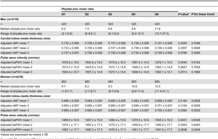 Table 3. Subclinical atherosclerosis index in the study subjects according to daily phytate:zinc molar ratio group.