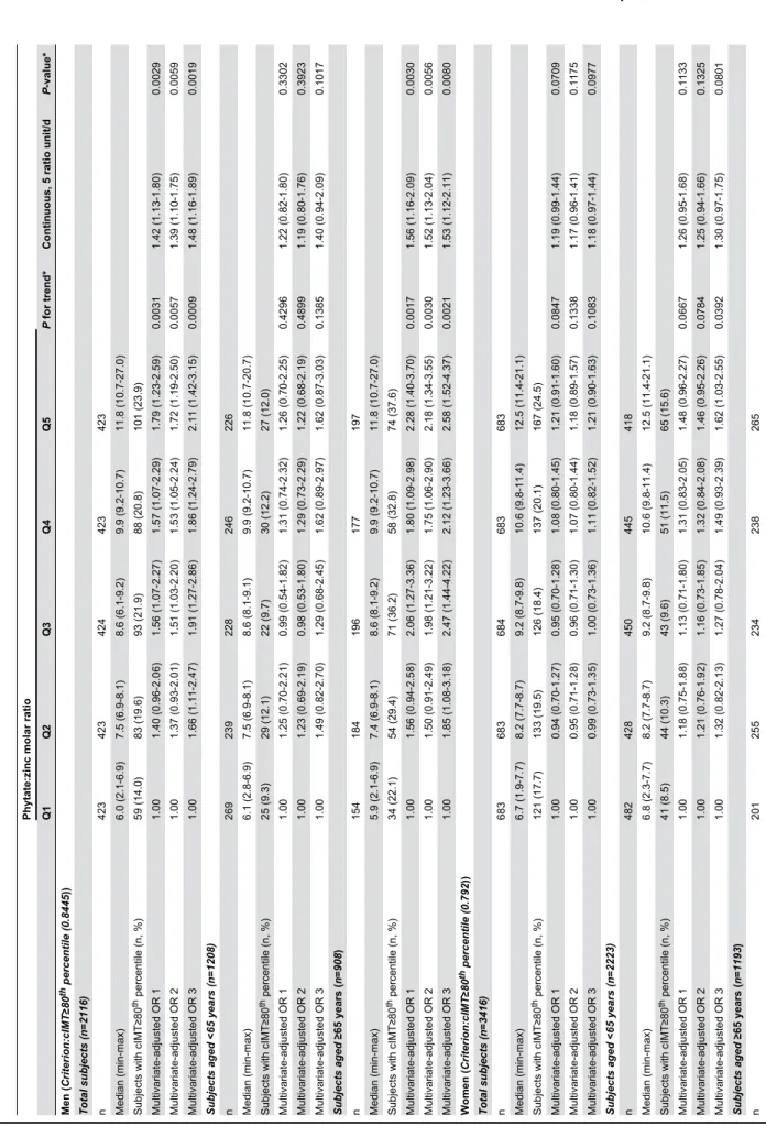 Table 4. Risk of subclinical atherosclerosis index by daily phytate:zinc molar ratio group in multivariate models