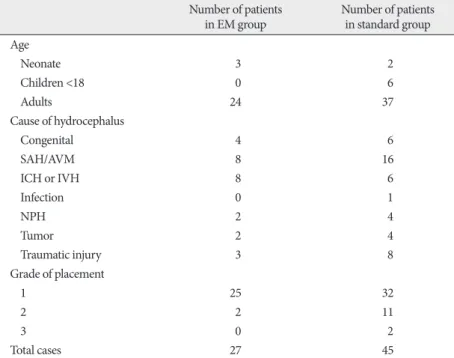 Fig. 4 shows comparison of failure rate  among the grades. In grade I, about 16% 
