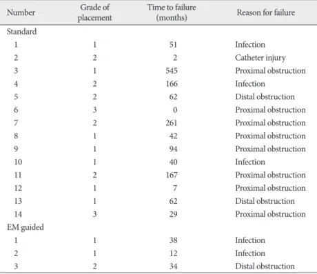 Table 2. The characteristics of the shunt failure cases