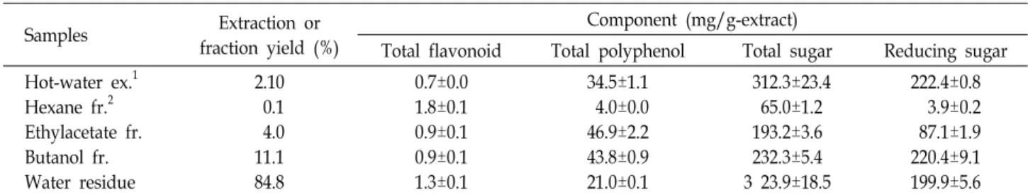 Table  2.  Yields  of  hot  water  extract  and  its  solvent  fractions  of  lees  of  wookukseng  and  their  component  assay