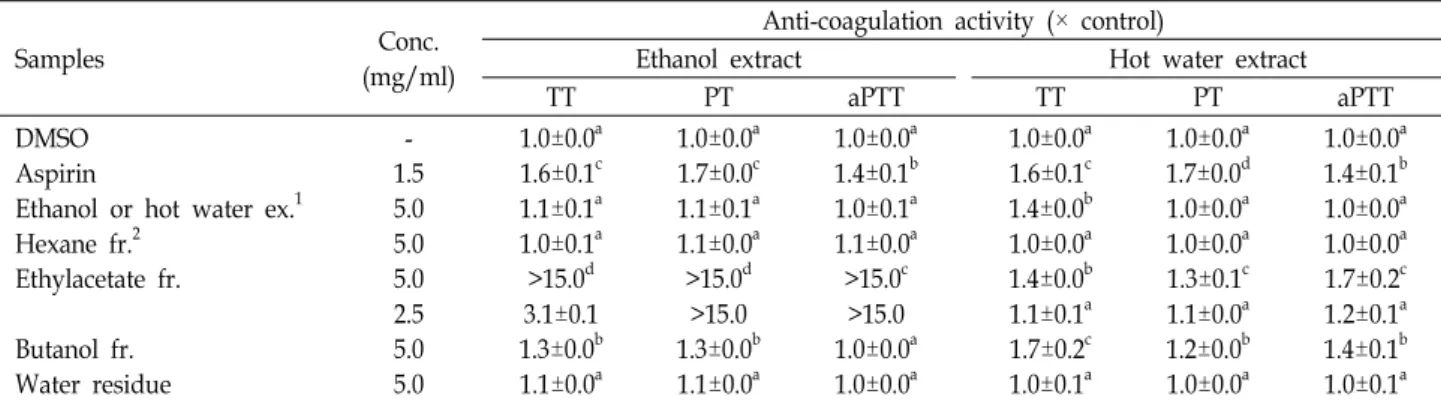 Table  3.  Effect  of  the  different  extracts  and  their  solvent  fractions  prepared  from  lees  of  wookukseng  on  blood  clotting
