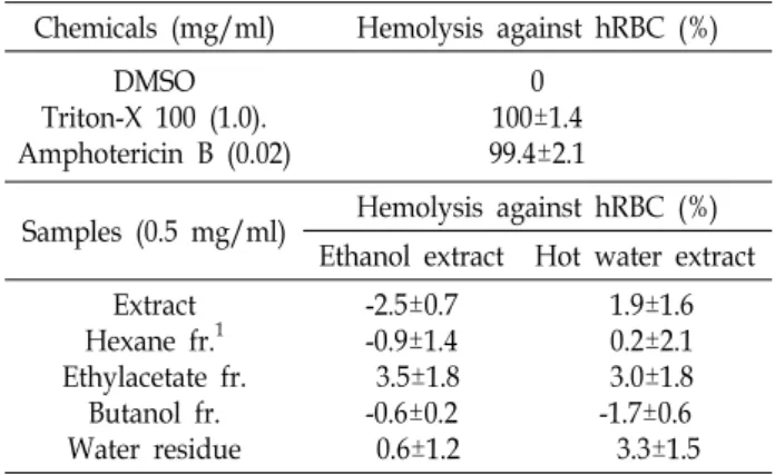 Fig.  1.  Radical  scavenging  activity  of  the  different  extracts  and  their  solvent  fractions  prepared  from  lees  of  wookukseng