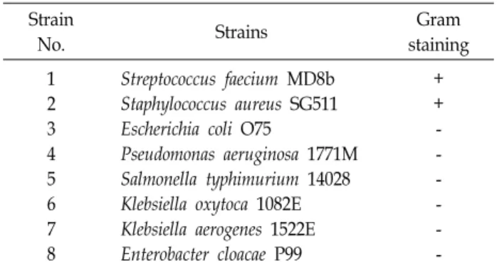 Table  1.  List  of  bacterial  strains  used  for  antibacterial  activity  test