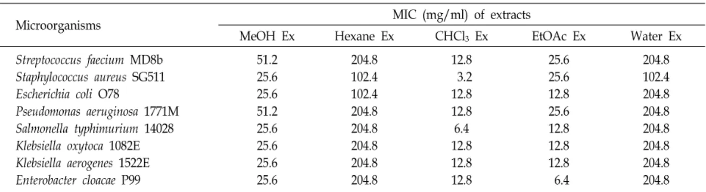 Table  2.  Antibacterial  activities  [minimum  inhibitory  concentration,  MIC  (mg/ml)]  of  solvent  extracts  obtained  from  walnut  green  husk  of  Juglans  regia  L.