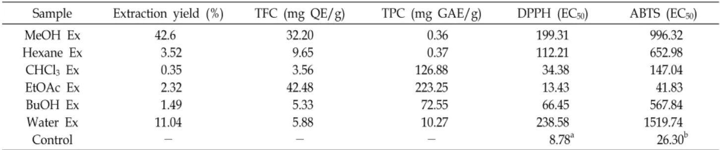 Table  3.  Total  flavonoid  contents  (TFC),  Total  phenolic  content  (TPC)  and  antioxidant  capacity  of  the  extracts  tested  in  study Sample Extraction  yield  (%) TFC  (mg  QE/g) TPC  (mg  GAE/g) DPPH  (EC 50 ) ABTS  (EC 50 ) MeOH  Ex Hexane  E
