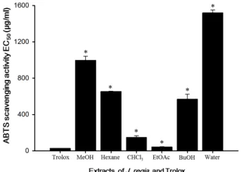Fig.  3.  ABTS  free  radical  scavenging  activity  of  various  solvent  extracts  from  Juglans  regia  L