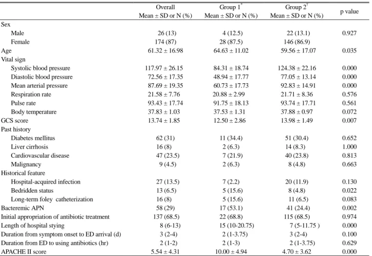 Table 1. Clinical Data of the Patients Overall Mean ± SD or N (%) Group 1 * Mean ± SD or N (%) Group 2 † Mean ± SD or N (%) p value Sex Male   26 (13)   4 (12.5)   22 (13.1) 0.927 Female 174 (87) 28 (87.5) 146 (86.9) Age 61.32 ± 16.98 64.63 ± 11.02   59.56