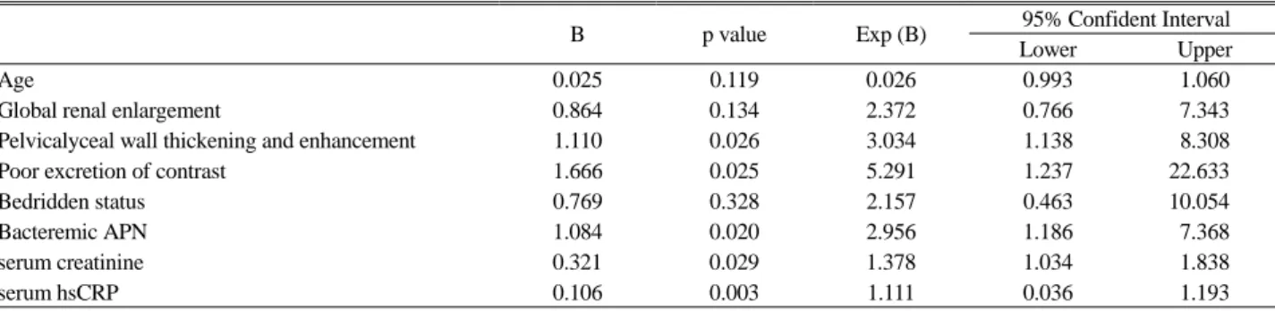 Table 4. Multi-variate Logistic Regression Analysis