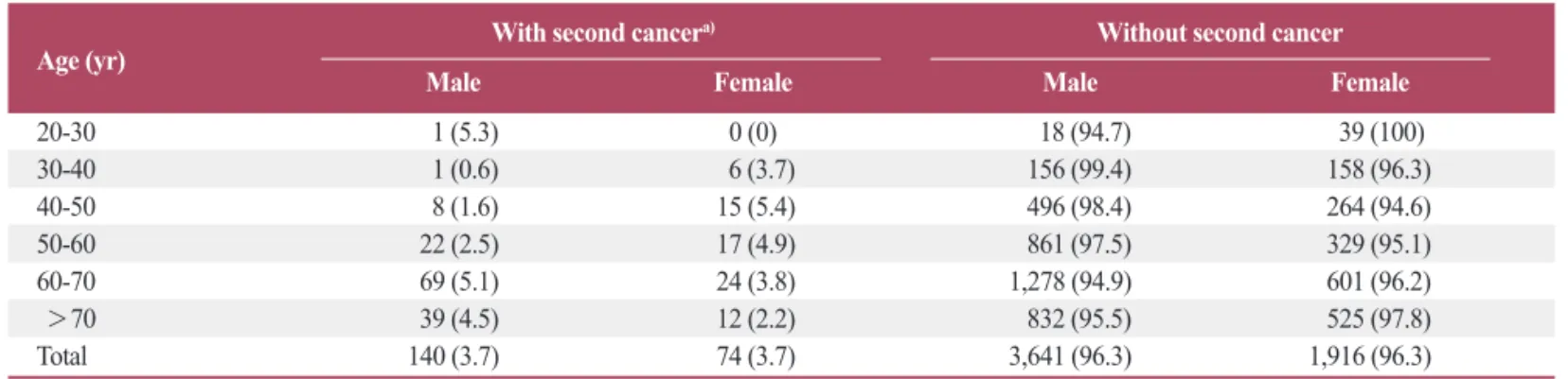 Table 1. Sex and age distribution of patients with metachronous double primary cancer in gastric cancer patients