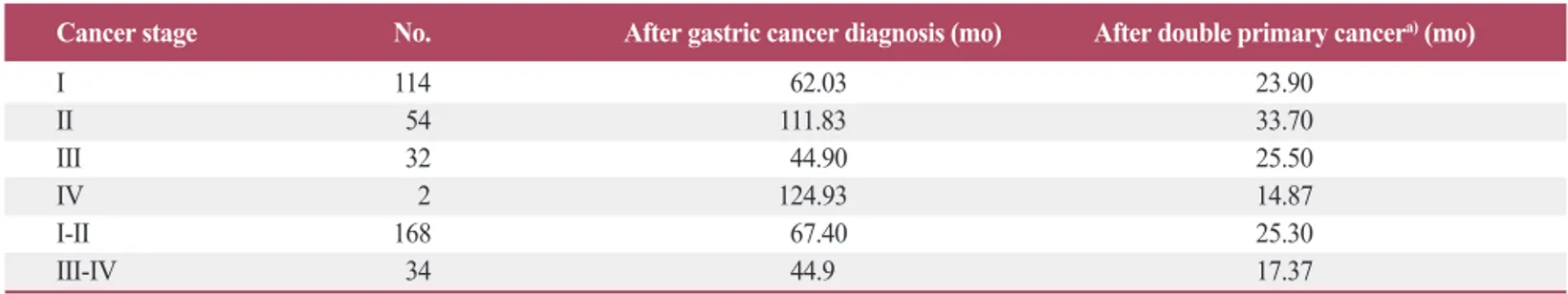 Table 6. Diagnosis of metachronous double primary cancer after five years from diagnosis of gastric cancer