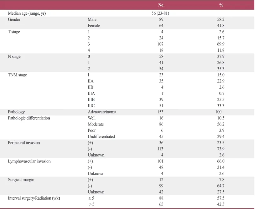 Table 1. Patients’ Characteristics 