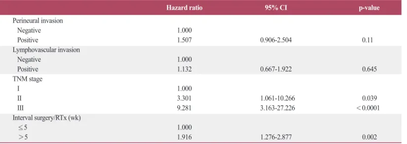 Table 4. Multivariate analysis for prognostic factors related to disease-free survival