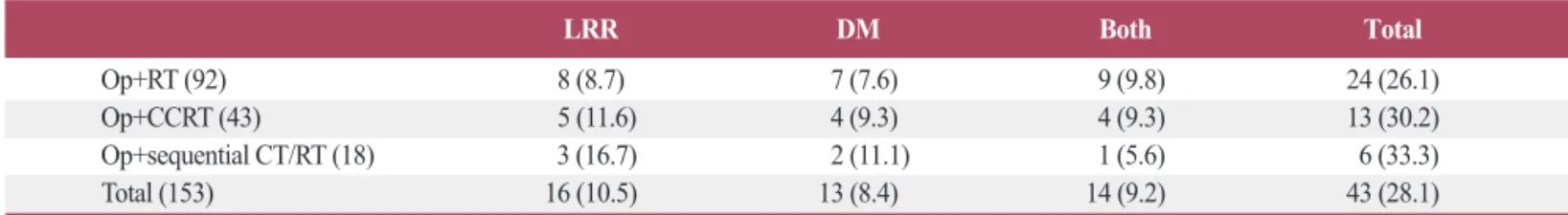 Table 7. Patients’ status