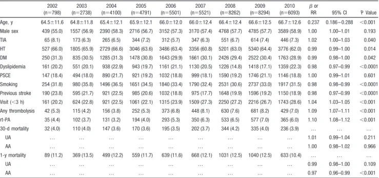 Table 1 and Figure 1 show the secular trends by age, sex, and vascular risk factors expressed as the regression coefficient ( ␤) and RR from linear and log-linear Poisson regression analysis, respectively
