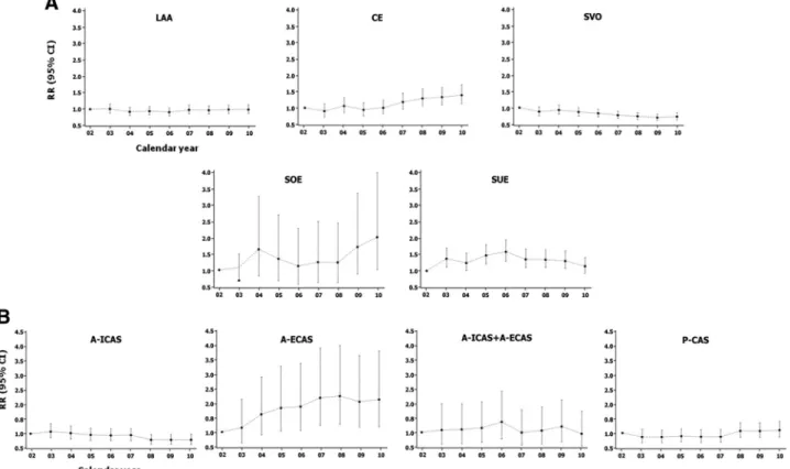 Table 2. Regression Models of Stroke Subtypes and Distribution of Stenoocclusive Lesions by Calendar Year of Stroke Diagnosis in Korea, 2002 to 2010 2002 (n ⫽700) 2003(n ⫽2510) 2004(n ⫽3774) 2005(n ⫽4229) 2006(n ⫽4290) 2007(n ⫽4277) 2008(n ⫽6082) 2009(n ⫽6
