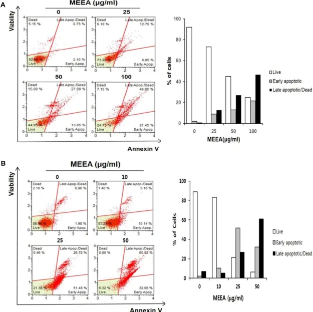 Fig.  3.  Cell  Analyzer  analysis  of  apoptosis  in  MEEA-treated  A549  and  HepG2