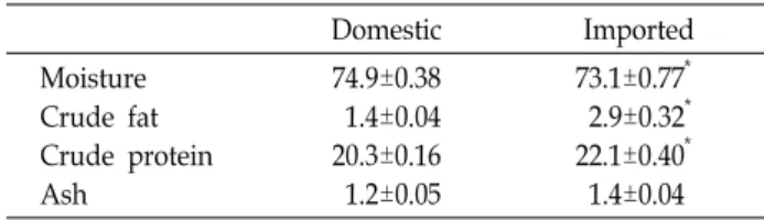 Table  1.  Proximate  composition  (%)  of  domestic  and  imported  P.  major  Domestic Imported Moisture Crude  fat Crude  protein Ash 74.9±0.38  1.4±0.0420.3±0.16  1.2±0.05 73.1±0.77 *  2.9±0.32*22.1±0.40*  1.4±0.04 Values  are  means  SEM  (n=3)