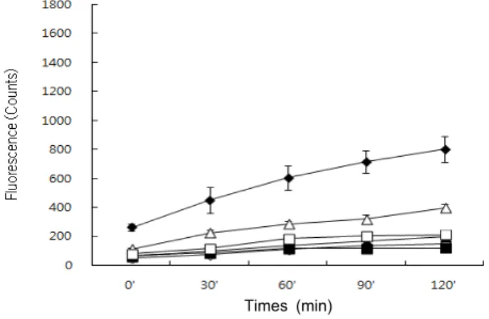 Fig.  2.  Effect  of  acetone/methylene  chloride  (A+M)  and  meth- meth-anol  (MeOH)  extracts  from  imported  P